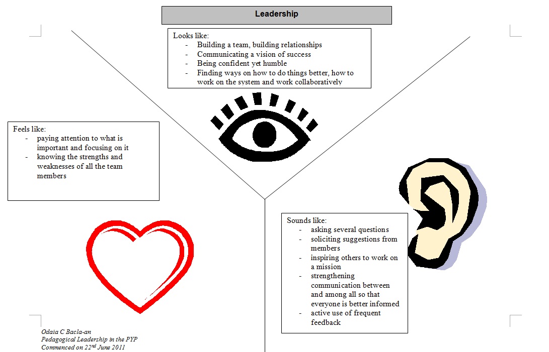 Leadership Chart